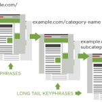 The Hierarchy Of Keywords and Why Knowing The Top Two Gives You a Competitive Advantage