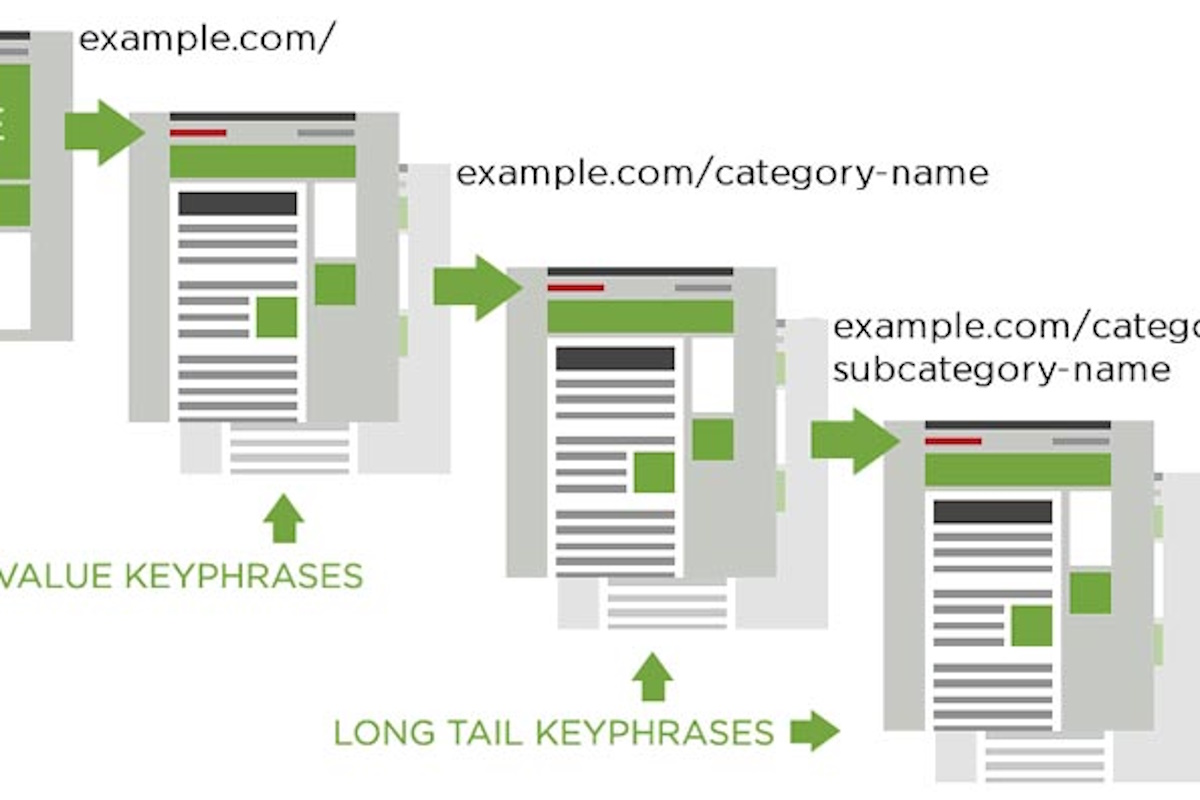 The Hierarchy Of Keywords and Why Knowing The Top Two Gives You a Competitive Advantage