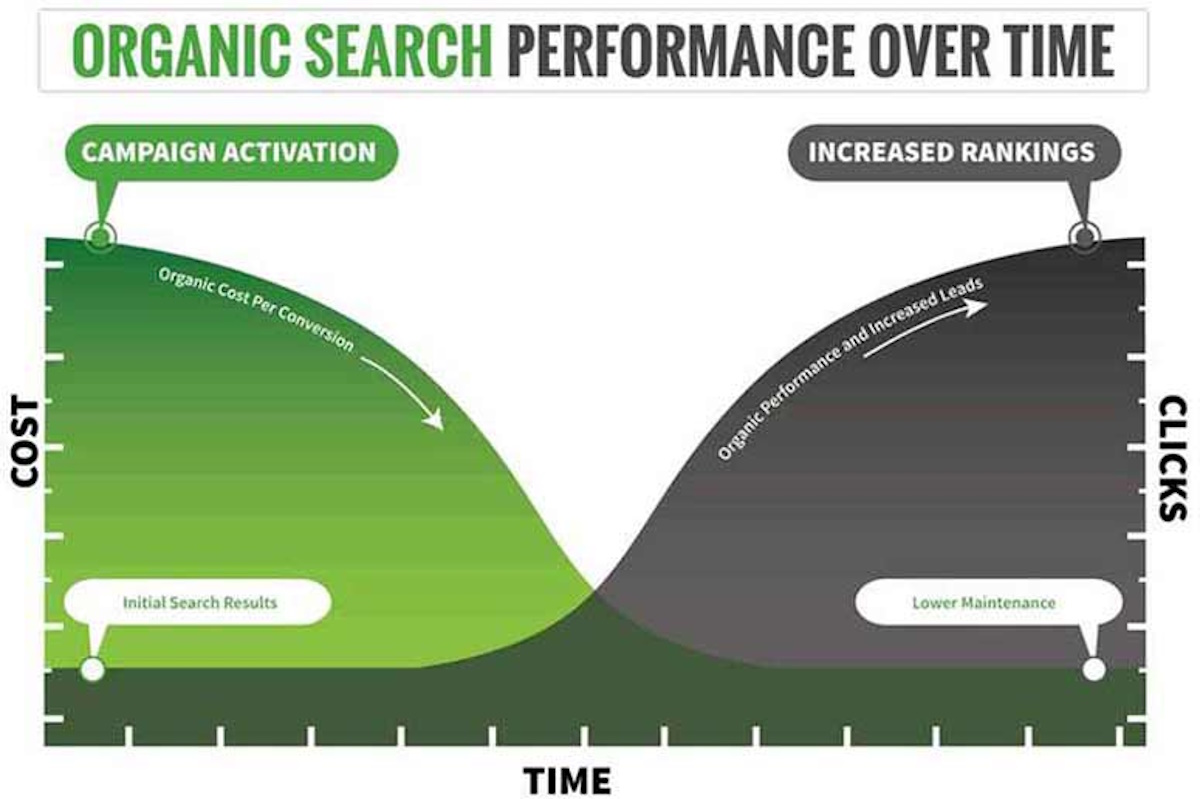 Basic Elements of SEO to Know About